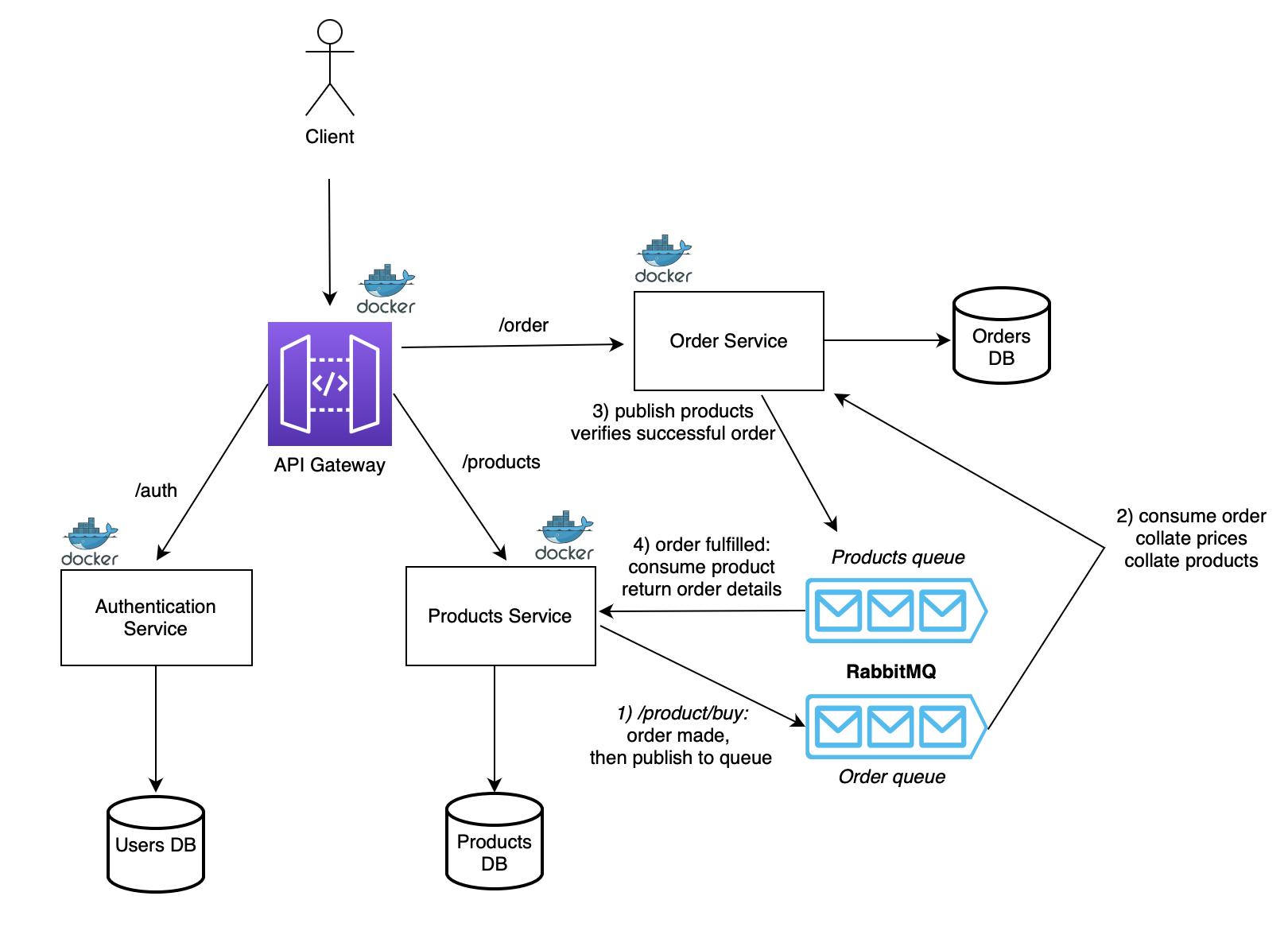 API Gateway